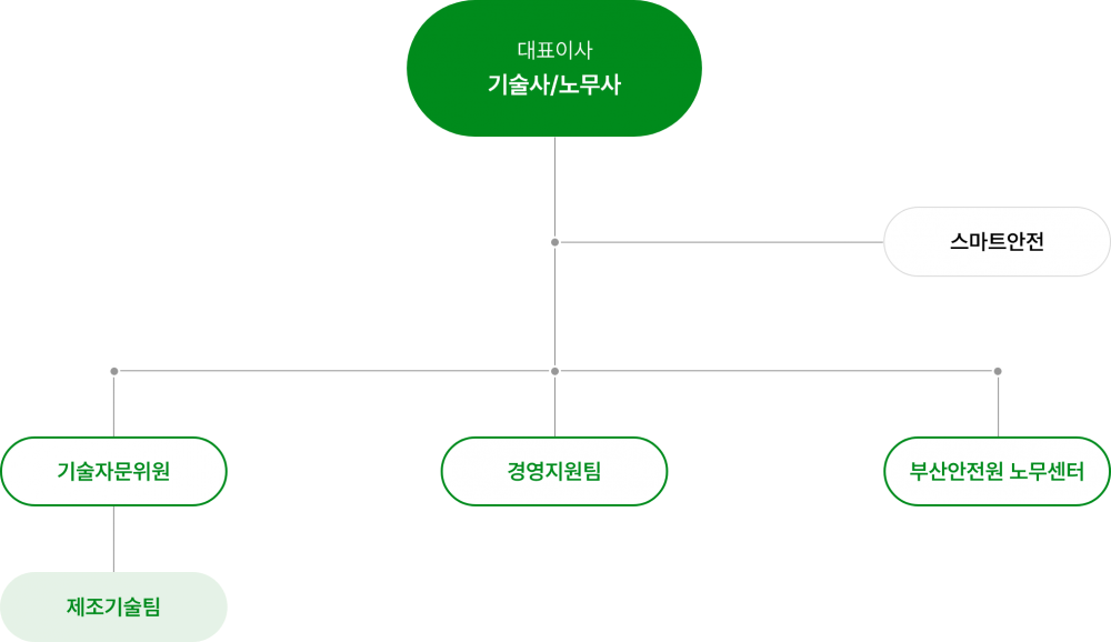 조직도